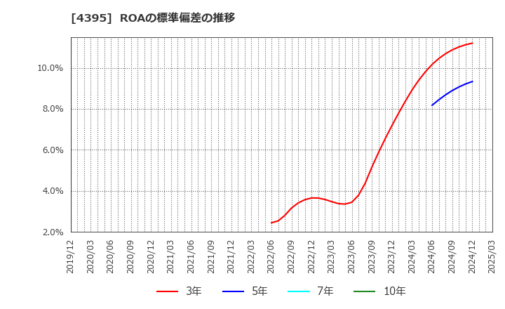 4395 (株)アクリート: ROAの標準偏差の推移