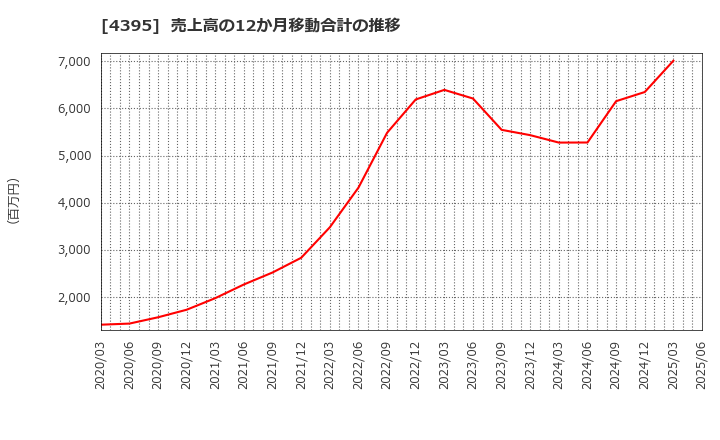 4395 (株)アクリート: 売上高の12か月移動合計の推移