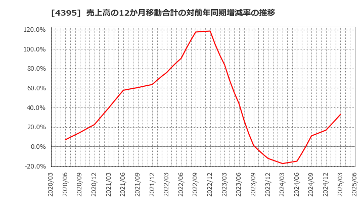 4395 (株)アクリート: 売上高の12か月移動合計の対前年同期増減率の推移