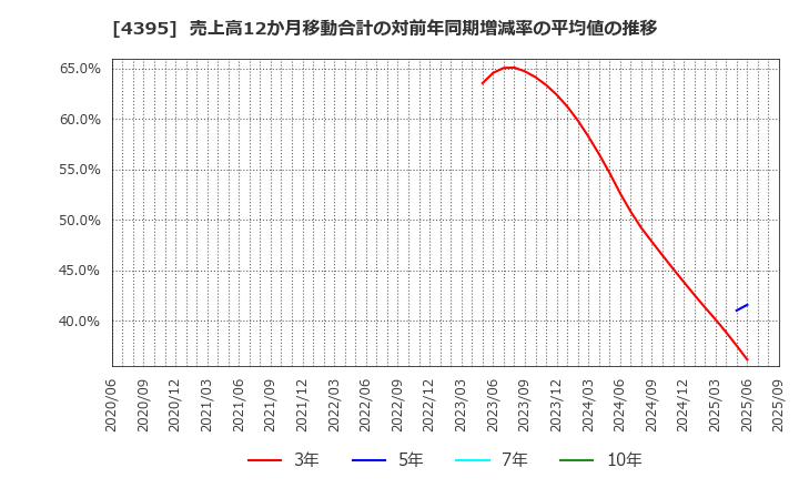 4395 (株)アクリート: 売上高12か月移動合計の対前年同期増減率の平均値の推移