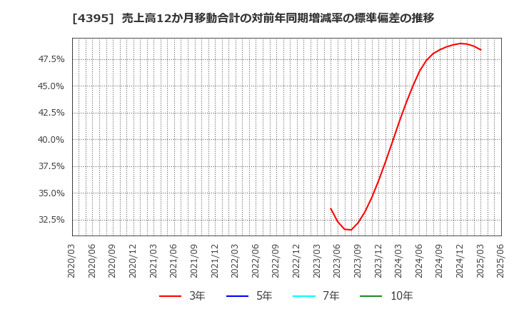 4395 (株)アクリート: 売上高12か月移動合計の対前年同期増減率の標準偏差の推移