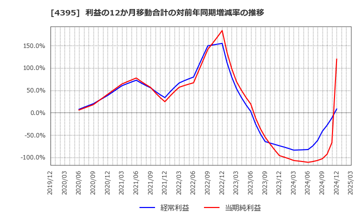 4395 (株)アクリート: 利益の12か月移動合計の対前年同期増減率の推移