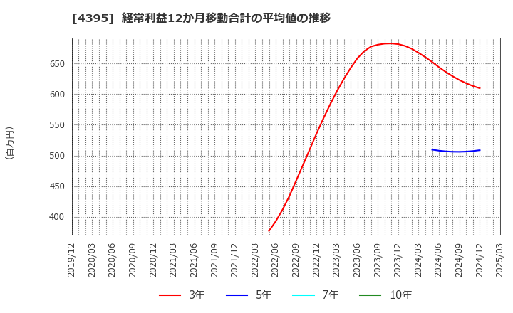4395 (株)アクリート: 経常利益12か月移動合計の平均値の推移