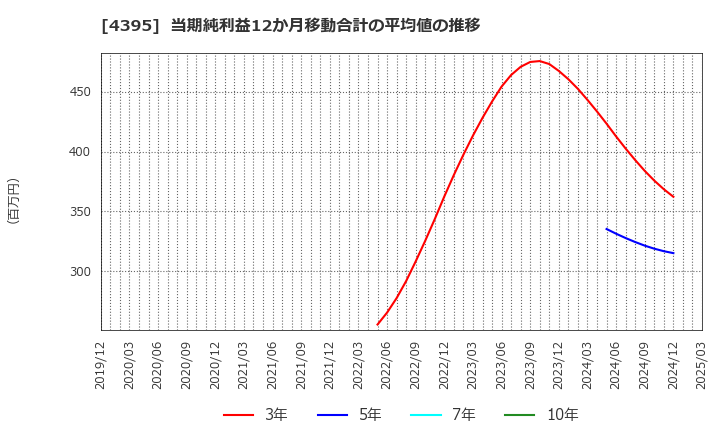 4395 (株)アクリート: 当期純利益12か月移動合計の平均値の推移