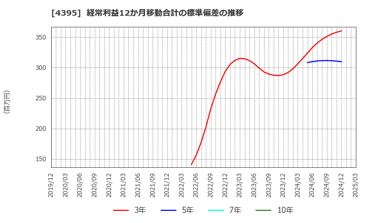 4395 (株)アクリート: 経常利益12か月移動合計の標準偏差の推移