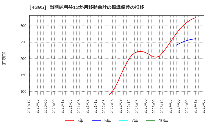 4395 (株)アクリート: 当期純利益12か月移動合計の標準偏差の推移