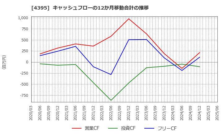 4395 (株)アクリート: キャッシュフローの12か月移動合計の推移
