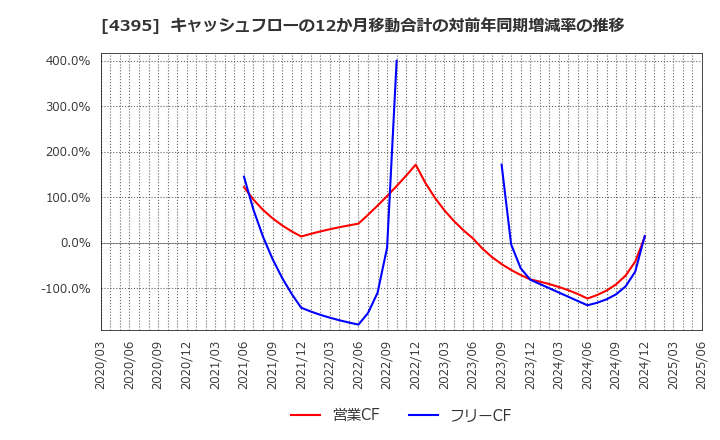 4395 (株)アクリート: キャッシュフローの12か月移動合計の対前年同期増減率の推移