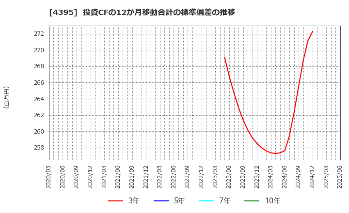 4395 (株)アクリート: 投資CFの12か月移動合計の標準偏差の推移