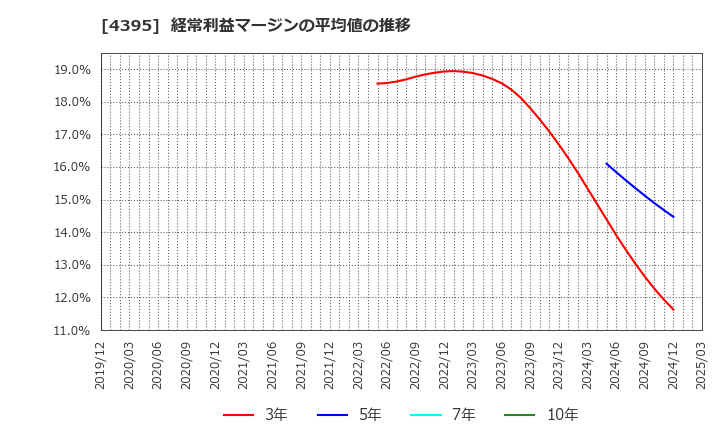 4395 (株)アクリート: 経常利益マージンの平均値の推移