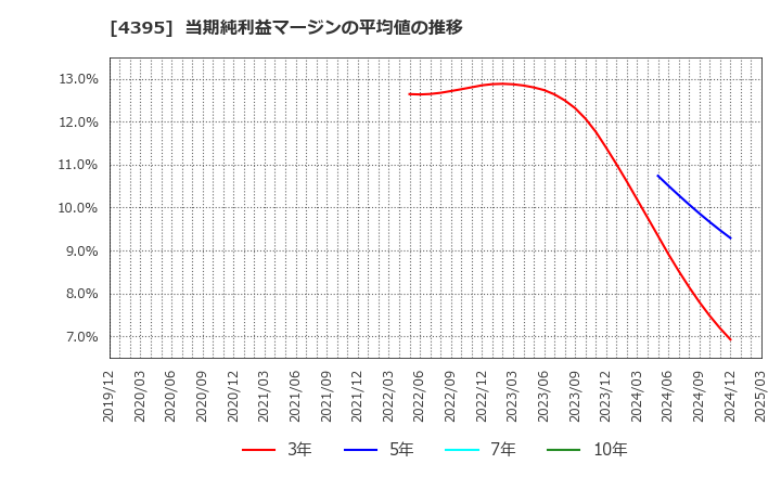 4395 (株)アクリート: 当期純利益マージンの平均値の推移