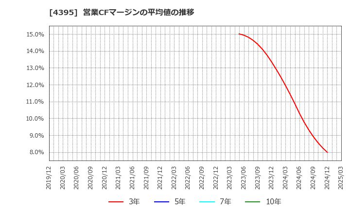 4395 (株)アクリート: 営業CFマージンの平均値の推移