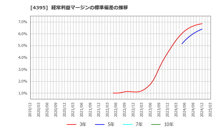 4395 (株)アクリート: 経常利益マージンの標準偏差の推移