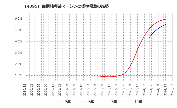 4395 (株)アクリート: 当期純利益マージンの標準偏差の推移