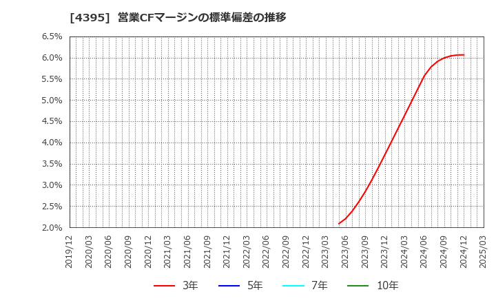 4395 (株)アクリート: 営業CFマージンの標準偏差の推移