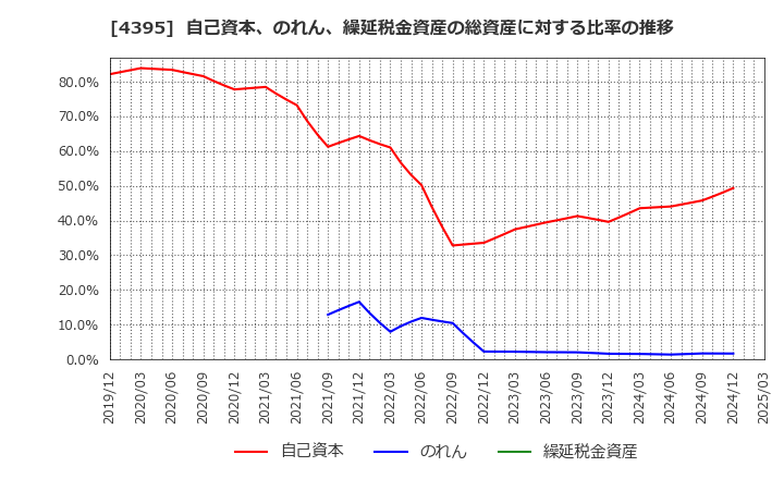 4395 (株)アクリート: 自己資本、のれん、繰延税金資産の総資産に対する比率の推移