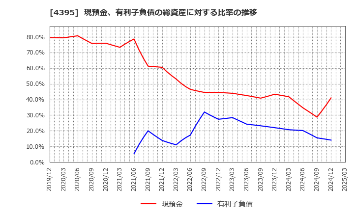 4395 (株)アクリート: 現預金、有利子負債の総資産に対する比率の推移
