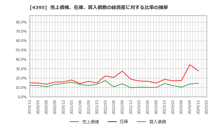 4395 (株)アクリート: 売上債権、在庫、買入債務の総資産に対する比率の推移