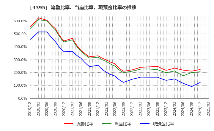 4395 (株)アクリート: 流動比率、当座比率、現預金比率の推移