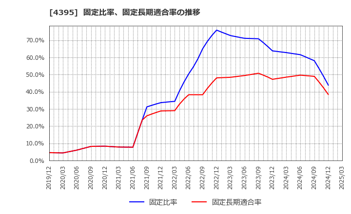 4395 (株)アクリート: 固定比率、固定長期適合率の推移