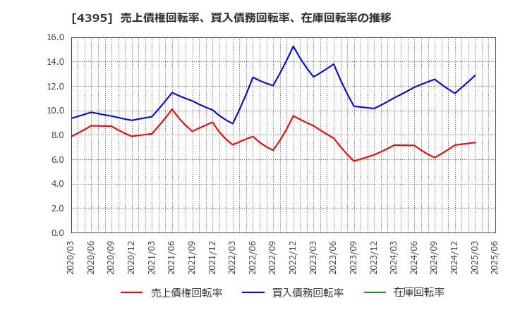 4395 (株)アクリート: 売上債権回転率、買入債務回転率、在庫回転率の推移
