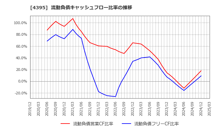 4395 (株)アクリート: 流動負債キャッシュフロー比率の推移