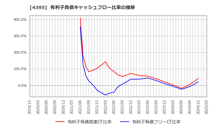 4395 (株)アクリート: 有利子負債キャッシュフロー比率の推移