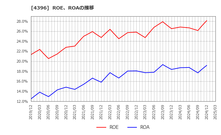 4396 (株)システムサポートホールディングス: ROE、ROAの推移