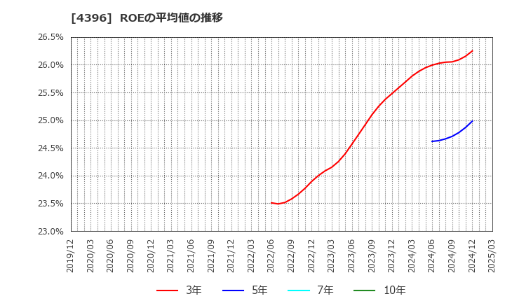 4396 (株)システムサポートホールディングス: ROEの平均値の推移