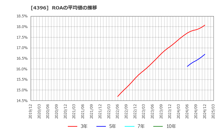 4396 (株)システムサポートホールディングス: ROAの平均値の推移