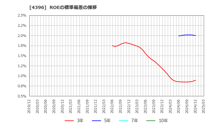 4396 (株)システムサポートホールディングス: ROEの標準偏差の推移
