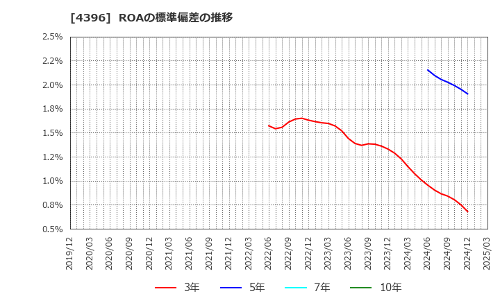 4396 (株)システムサポートホールディングス: ROAの標準偏差の推移