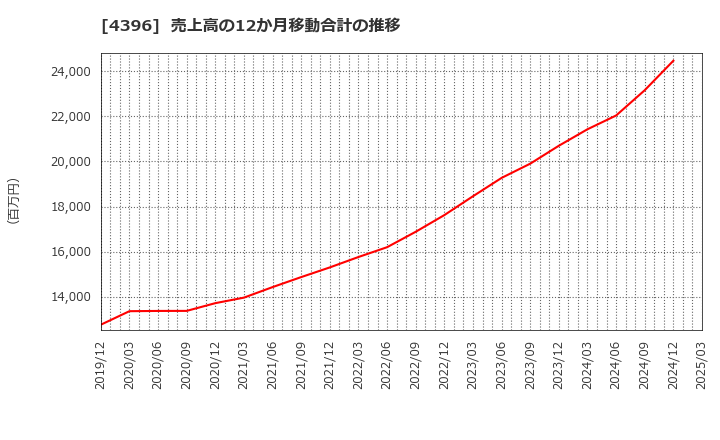 4396 (株)システムサポートホールディングス: 売上高の12か月移動合計の推移