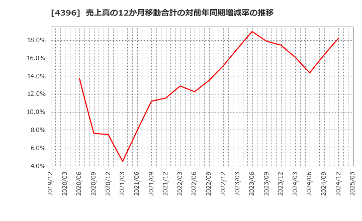 4396 (株)システムサポートホールディングス: 売上高の12か月移動合計の対前年同期増減率の推移