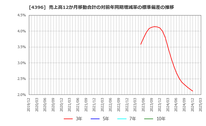 4396 (株)システムサポートホールディングス: 売上高12か月移動合計の対前年同期増減率の標準偏差の推移