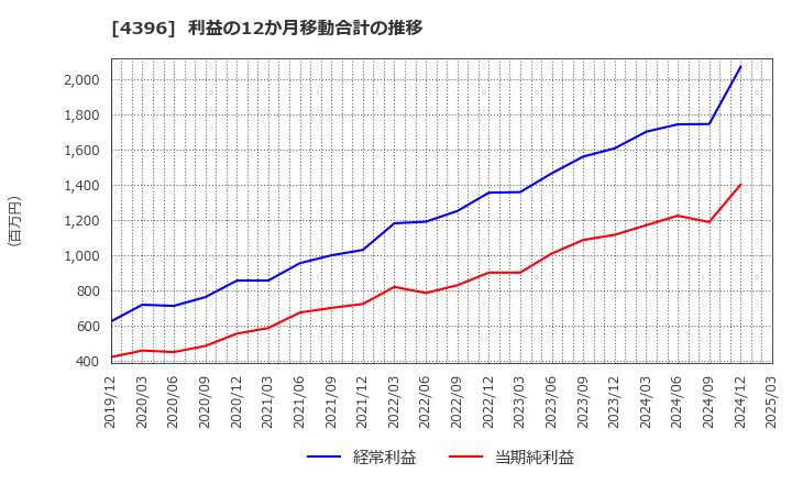4396 (株)システムサポートホールディングス: 利益の12か月移動合計の推移