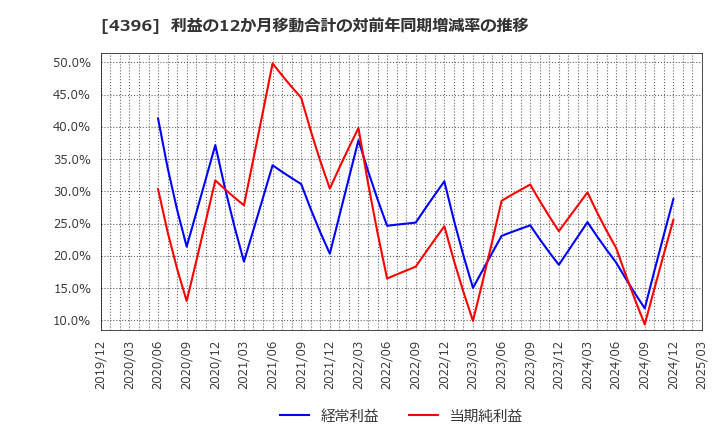 4396 (株)システムサポートホールディングス: 利益の12か月移動合計の対前年同期増減率の推移