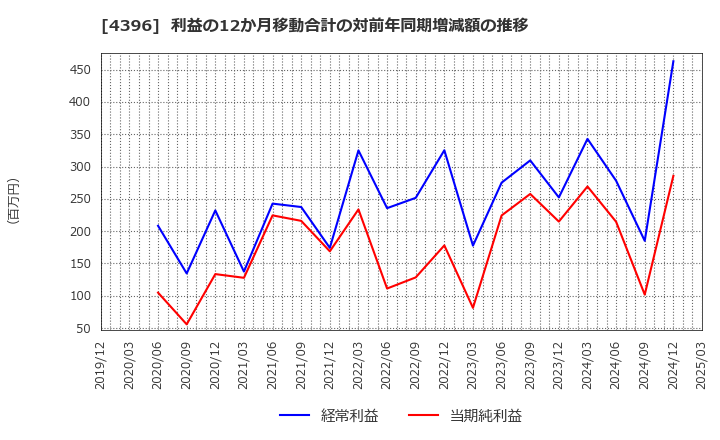 4396 (株)システムサポートホールディングス: 利益の12か月移動合計の対前年同期増減額の推移