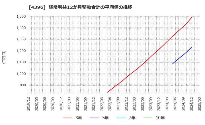 4396 (株)システムサポートホールディングス: 経常利益12か月移動合計の平均値の推移