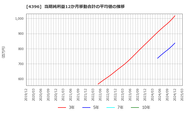 4396 (株)システムサポートホールディングス: 当期純利益12か月移動合計の平均値の推移