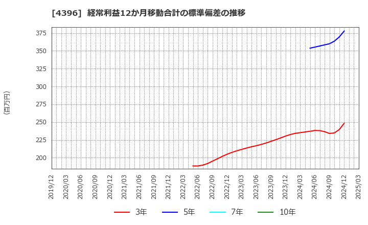 4396 (株)システムサポートホールディングス: 経常利益12か月移動合計の標準偏差の推移