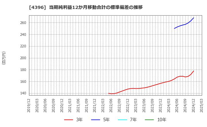 4396 (株)システムサポートホールディングス: 当期純利益12か月移動合計の標準偏差の推移