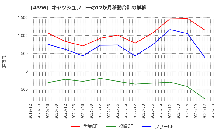 4396 (株)システムサポートホールディングス: キャッシュフローの12か月移動合計の推移