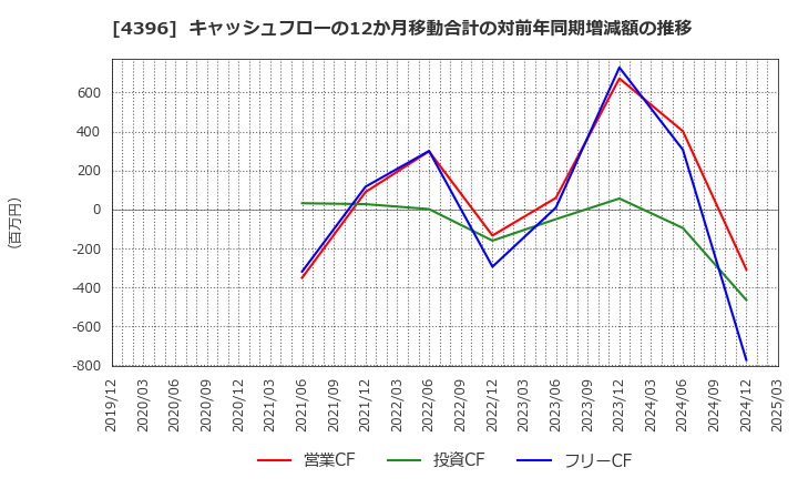 4396 (株)システムサポートホールディングス: キャッシュフローの12か月移動合計の対前年同期増減額の推移