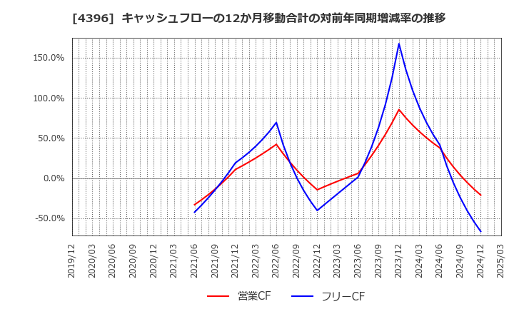 4396 (株)システムサポートホールディングス: キャッシュフローの12か月移動合計の対前年同期増減率の推移