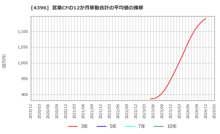 4396 (株)システムサポートホールディングス: 営業CFの12か月移動合計の平均値の推移
