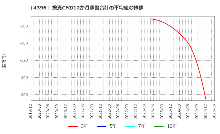 4396 (株)システムサポートホールディングス: 投資CFの12か月移動合計の平均値の推移