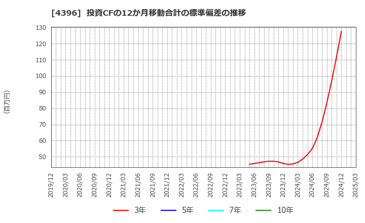 4396 (株)システムサポートホールディングス: 投資CFの12か月移動合計の標準偏差の推移