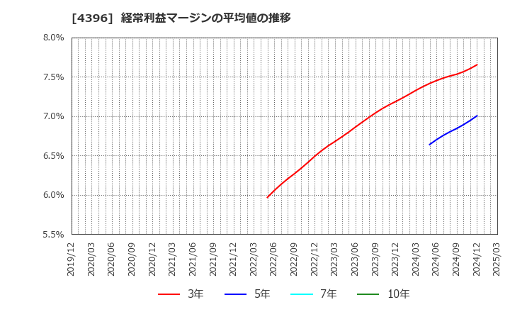 4396 (株)システムサポートホールディングス: 経常利益マージンの平均値の推移