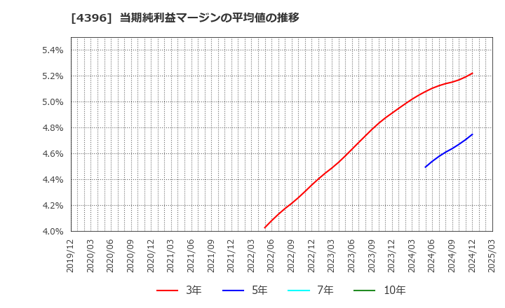 4396 (株)システムサポートホールディングス: 当期純利益マージンの平均値の推移
